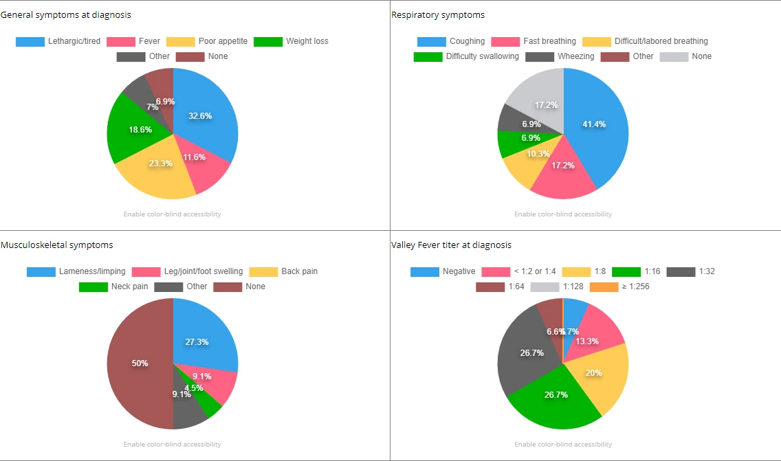 study results